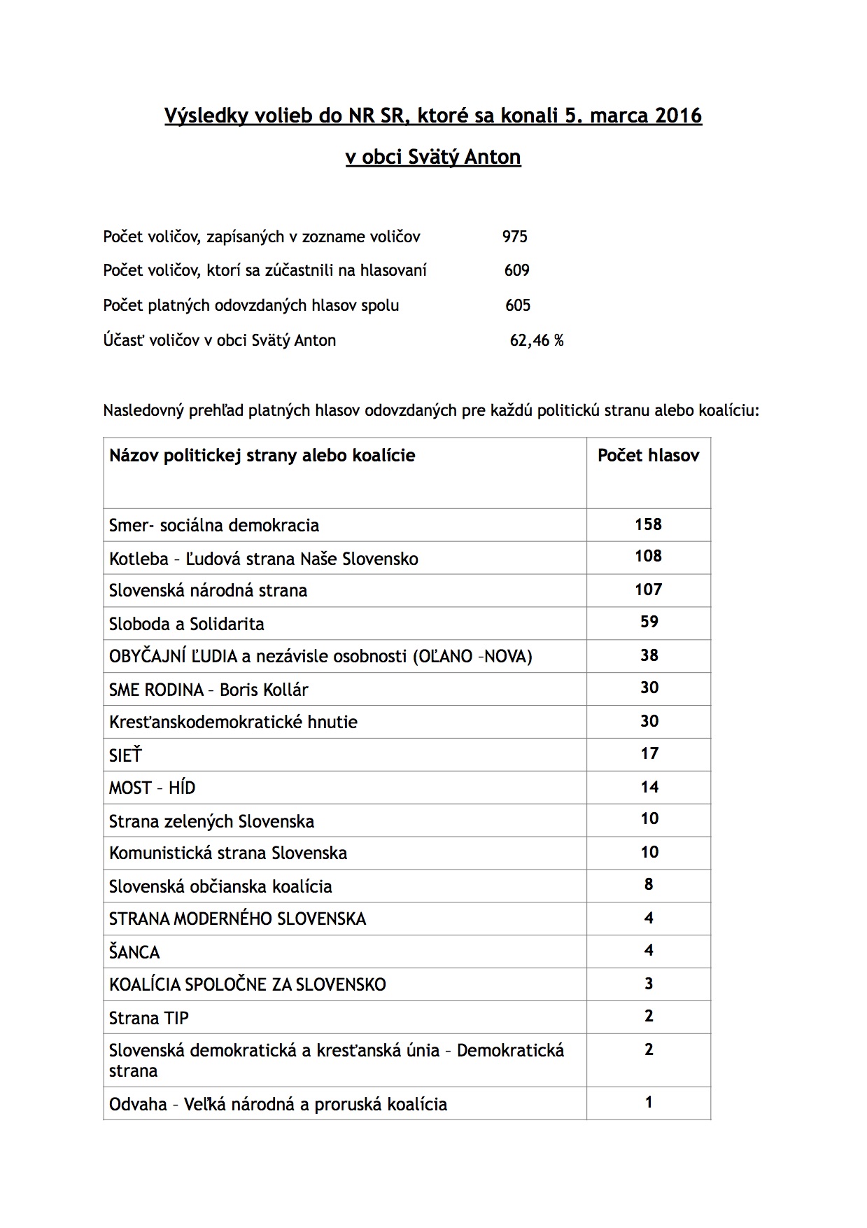 Výsledky volieb do NR SR, ktoré sa konali 5. marca 2016
v obci Svätý Anton