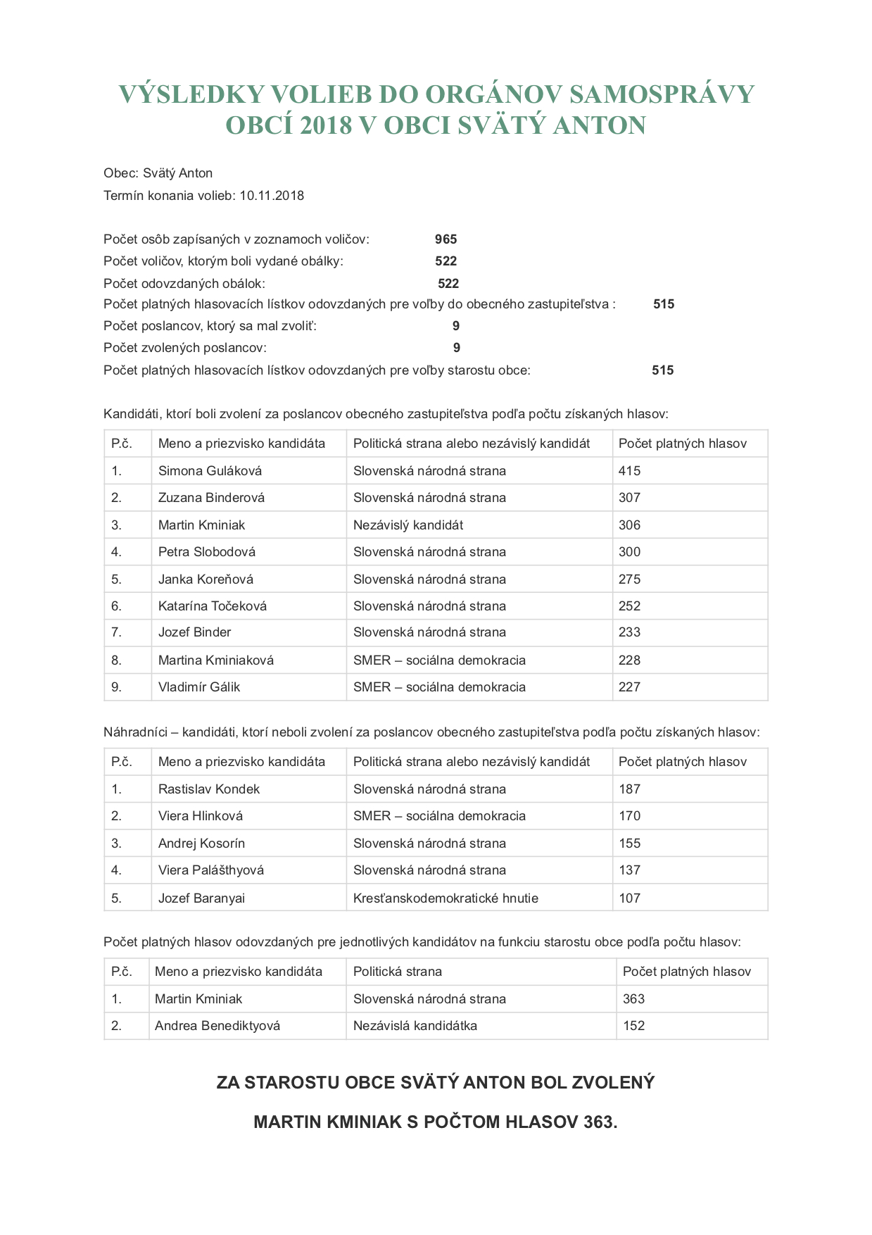 Výsledky volieb do orgánov samosprávy obcí 2018 v obci Svätý Anton